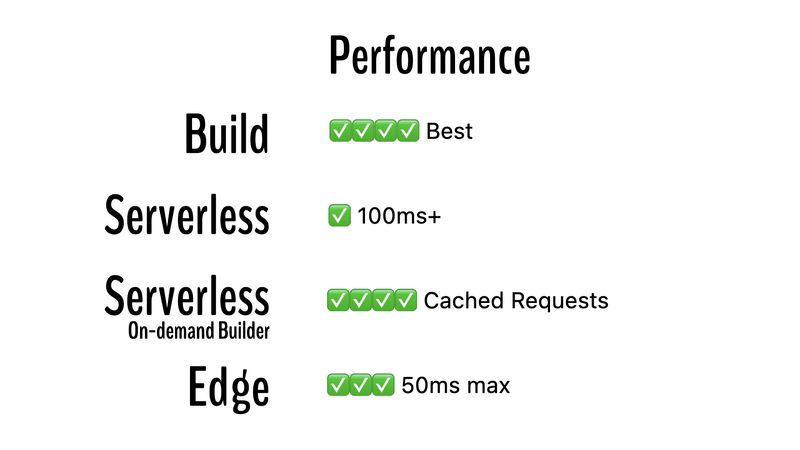 Comparing Performance: Build is the best, Serverless is the worst, On-demand Builders are great when cached, and Edge is pretty fast with a 50ms max