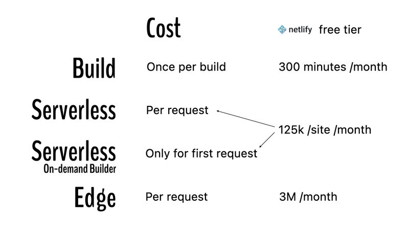 Comparing Cost: build templates pay up front with build minutes, Serverless and Edge are charged per request, On-demand builders only charge for first request. Netlify’s free tier offers 300 build minutes per month, Serverless (including On-demand builders) 125k requests/site/month, Edge 3M /month