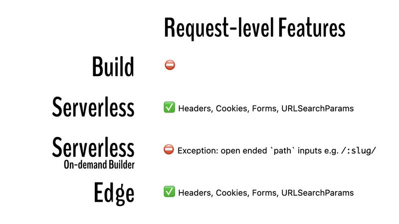 Comparing Request-level Features: Build has none, Serverless and Edge have access to Headers Cookies, Forms, URLSearchParams, On-demand builders have none