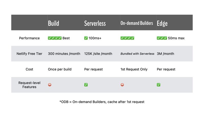 A table summarizing the previous slides comparing Build Serverless On-demand Builders, and Edge across Performance, Netlify Free Tier, Cost, and Request-level features